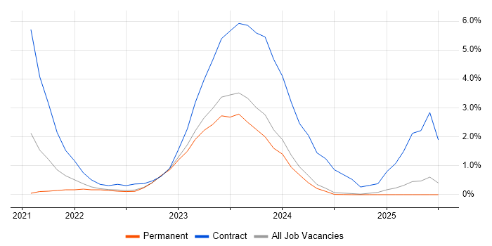 Job vacancy trend for 5G in Dorset Job vacancy trend for 5G in Dorset