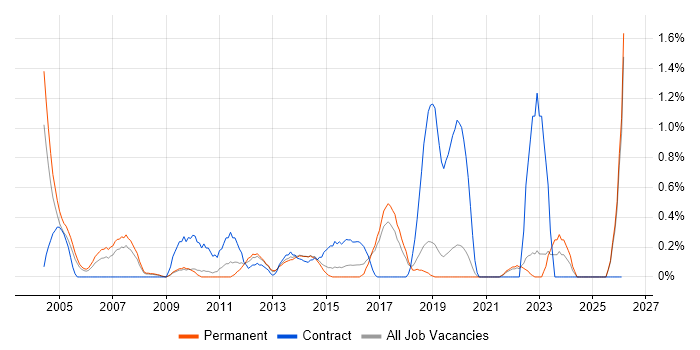 A+ Certification job vacancy trend in Dorset