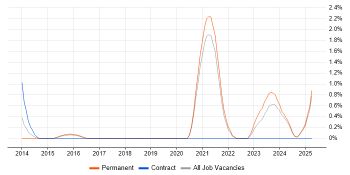 Job vacancy trend for A/B Testing in Dorset