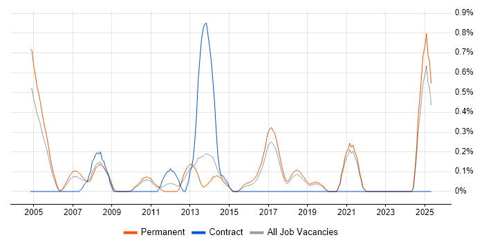 Job vacancy trend for ACCA in Dorset Job vacancy trend for ACCA in Dorset