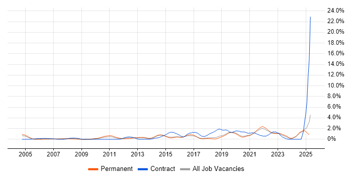 Job vacancy trend for Acceptance Criteria in Dorset Job vacancy trend for Acceptance Criteria in Dorset