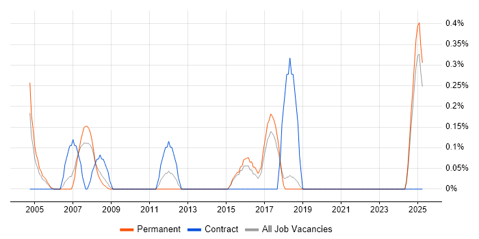 Job vacancy trend for Accountant in Dorset