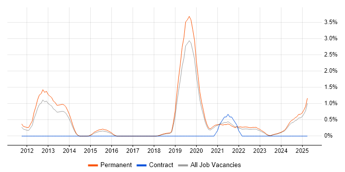 Job vacancy trend for Actionable Insight in Dorset Job vacancy trend for Actionable Insight in Dorset