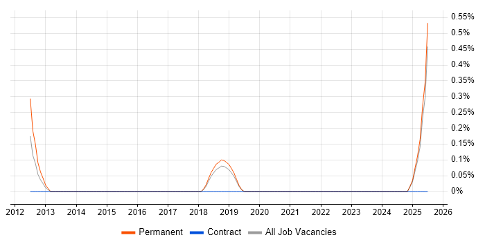 Job vacancy trend for Actionable Recommendations in Dorset Job vacancy trend for Actionable Recommendations in Dorset