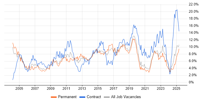 Job vacancy trend for Active Directory in Dorset Job vacancy trend for Active Directory in Dorset