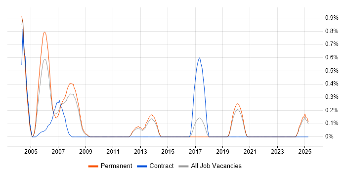 Job vacancy trend for Ada in Dorset