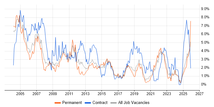 Administrator job vacancy trend in Dorset