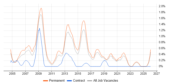 Adobe Illustrator job vacancy trend in Dorset