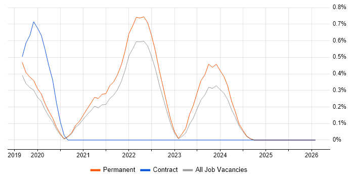 Adobe XD job vacancy trend in Dorset