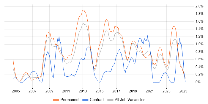 Job vacancy trend for Adobe in Dorset