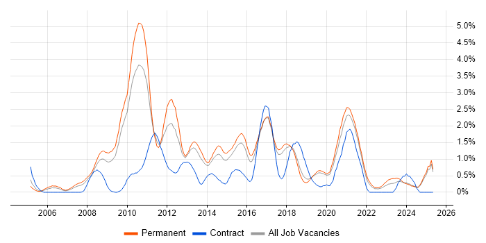 Job vacancy trend for Advertising in Dorset Job vacancy trend for Advertising in Dorset