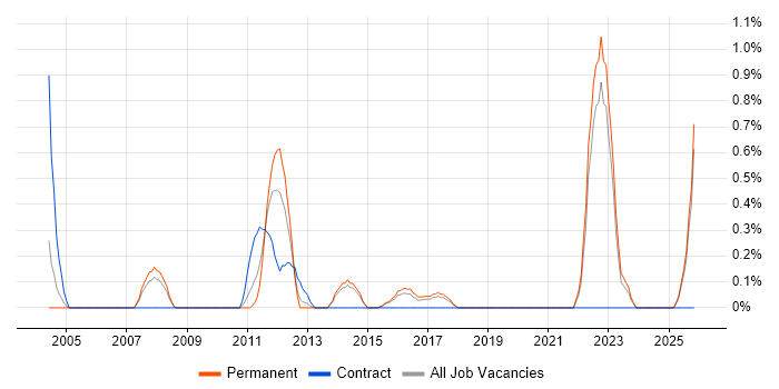Aeronautics job vacancy trend in Dorset