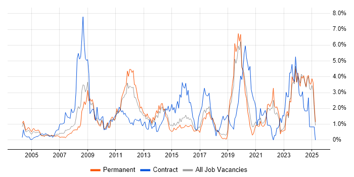 Job vacancy trend for Aerospace in Dorset Job vacancy trend for Aerospace in Dorset