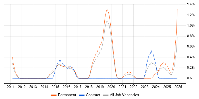 Agile Project Management job vacancy trend in Dorset
