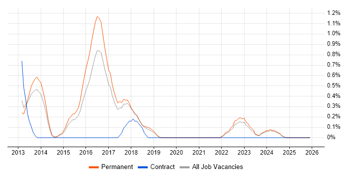 Agriculture job vacancy trend in Dorset