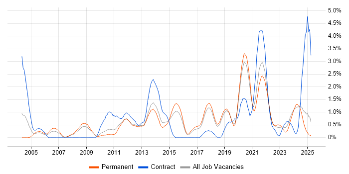 Job vacancy trend for Algorithms in Dorset