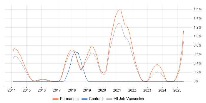 Job vacancy trend for Amazon RDS in Dorset