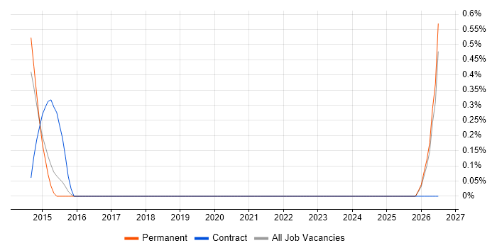 AML Business Analyst job vacancy trend in Dorset