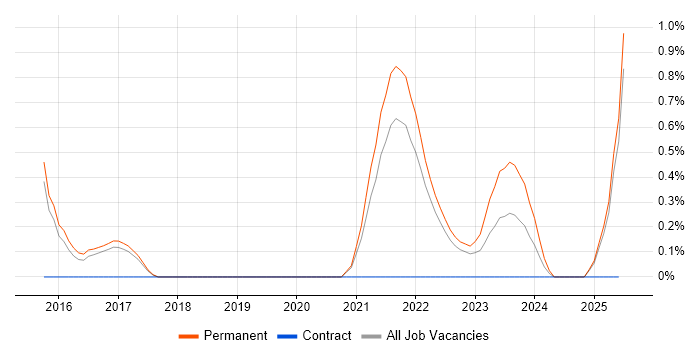 Job vacancy trend for AMQP in Dorset Job vacancy trend for AMQP in Dorset