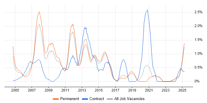 Job vacancy trend for Analyst Developer in Dorset