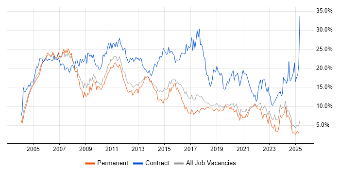 Job vacancy trend for Analyst in Dorset Job vacancy trend for Analyst in Dorset