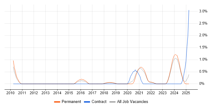 Job vacancy trend for Analytical Mindset in Dorset