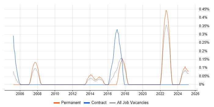 Job vacancy trend for Analytical Modelling in Dorset Job vacancy trend for Analytical Modelling in Dorset