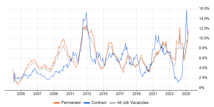 Job vacancy trend for Analytical Skills in Dorset Job vacancy trend for Analytical Skills in Dorset