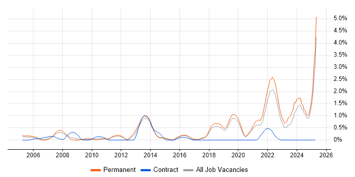 Job vacancy trend for Analytical Thinking in Dorset Job vacancy trend for Analytical Thinking in Dorset