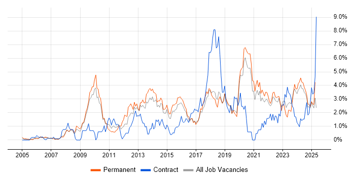 Job vacancy trend for Analytics in Dorset Job vacancy trend for Analytics in Dorset
