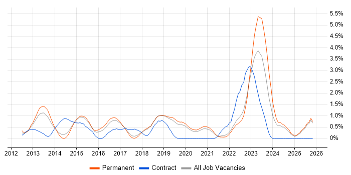 Android Developer job vacancy trend in Dorset
