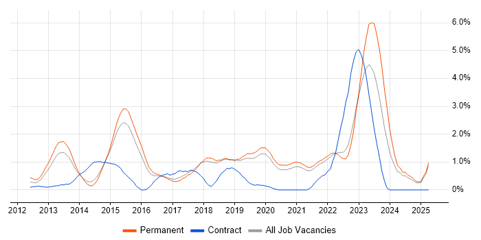 Job vacancy trend for Android Development in Dorset Job vacancy trend for Android Development in Dorset