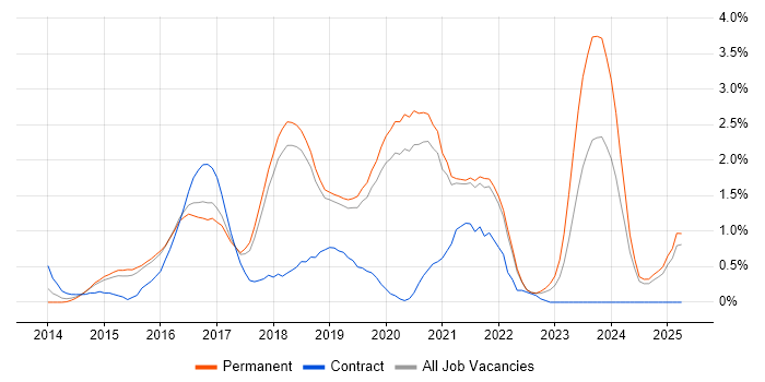 Job vacancy trend for Angular Developer in Dorset Job vacancy trend for Angular Developer in Dorset