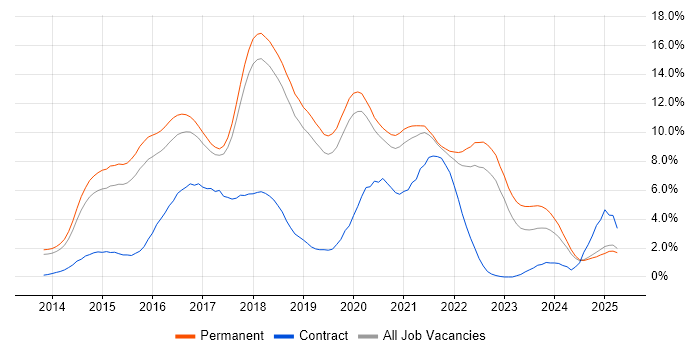 Job vacancy trend for AngularJS in Dorset Job vacancy trend for AngularJS in Dorset