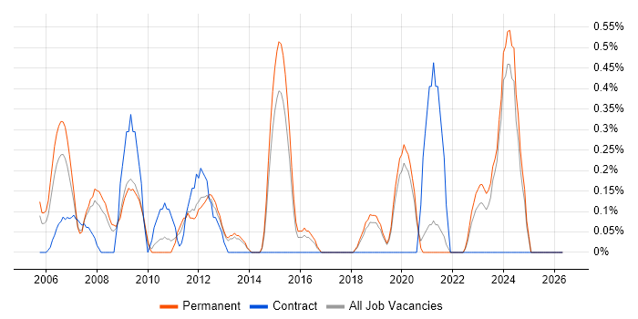 Animation job vacancy trend in Dorset