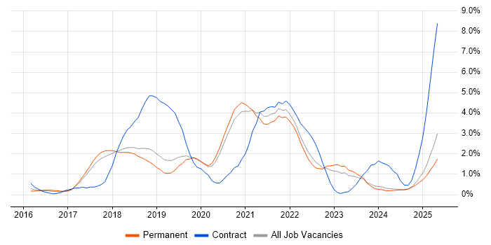 Job vacancy trend for Ansible in Dorset Job vacancy trend for Ansible in Dorset