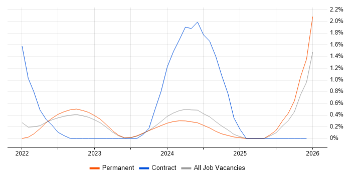 Apache Airflow job vacancy trend in Dorset