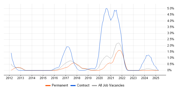 Job vacancy trend for Apache Cassandra in Dorset Job vacancy trend for Apache Cassandra in Dorset