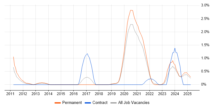 Job vacancy trend for Apache Solr in Dorset Job vacancy trend for Apache Solr in Dorset