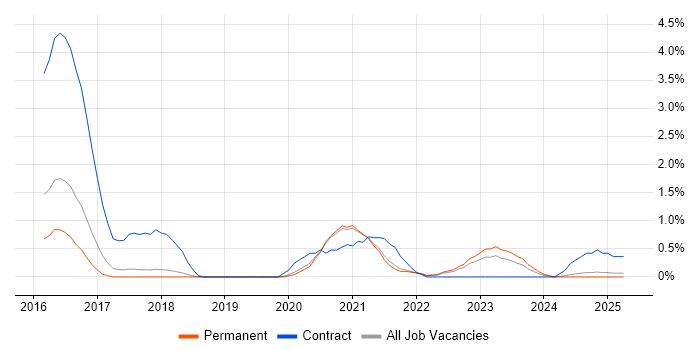 Job vacancy trend for Apache Spark in Dorset Job vacancy trend for Apache Spark in Dorset