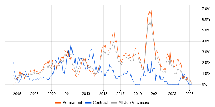 Job vacancy trend for Apache in Dorset