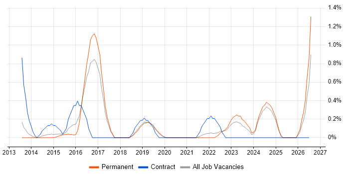 Apex Code job vacancy trend in Dorset