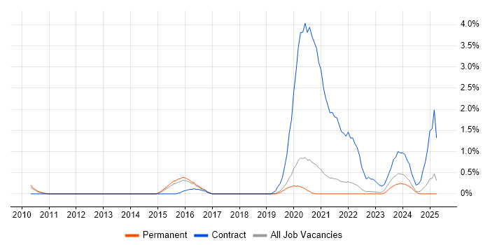 Job vacancy trend for API Design in Dorset Job vacancy trend for API Design in Dorset
