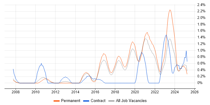 Job vacancy trend for API Development in Dorset Job vacancy trend for API Development in Dorset