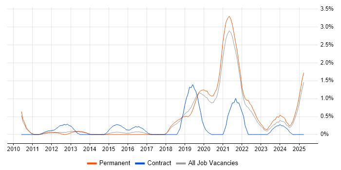 Job vacancy trend for API Integration in Dorset Job vacancy trend for API Integration in Dorset