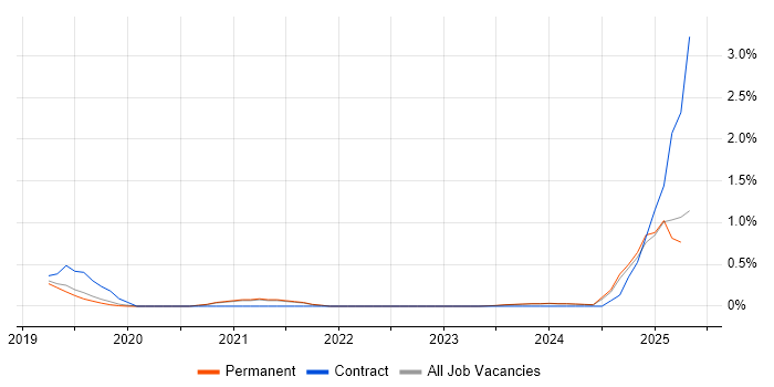 Job vacancy trend for API Management in Dorset Job vacancy trend for API Management in Dorset