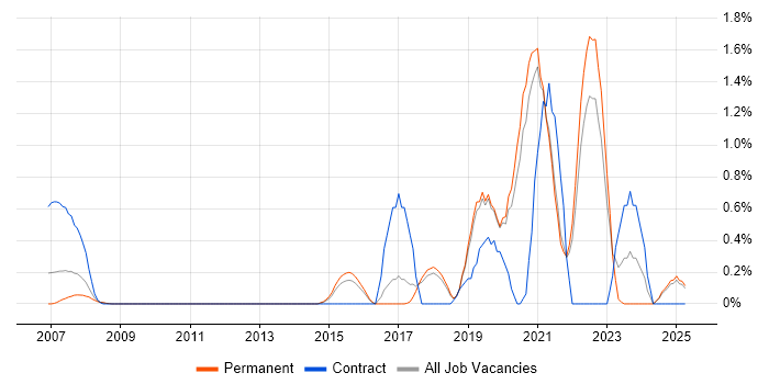 Job vacancy trend for API Testing in Dorset Job vacancy trend for API Testing in Dorset