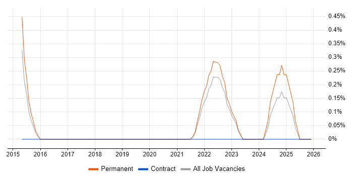 Appium job vacancy trend in Dorset
