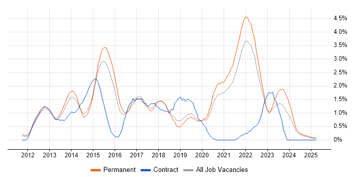Job vacancy trend for Apple iOS in Dorset Job vacancy trend for Apple iOS in Dorset