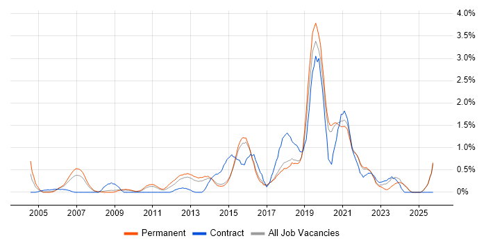 Apple job vacancy trend in Dorset